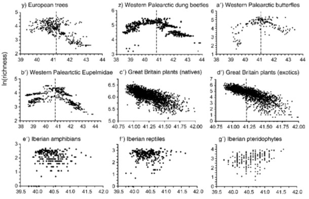 Hawkins et al. (2007 Ecology) A global evaluation of metabolic theory as explanation for species richness gradients