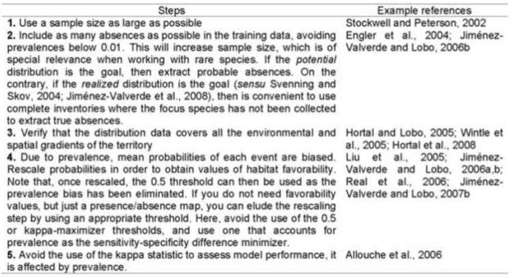Jiménez-Valverde et al. (2009 Comm Ecol) The effect of prevalence and sample size on species distribution models