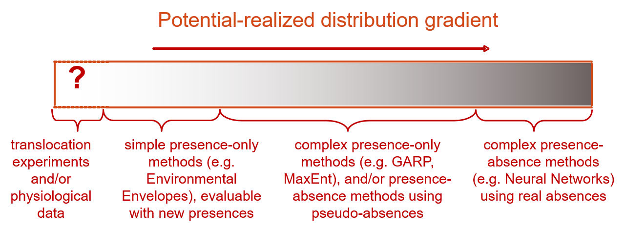 Jiménez-Valverde et al. (2008 Div Distr) Not as good as they seem: the importance of concepts in species distribution modelling