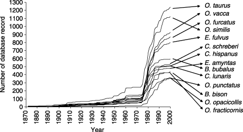 Lobo et al. (2007 Div Distr) How does the knowledge about the distribution of Iberian dung beetles accumulate?