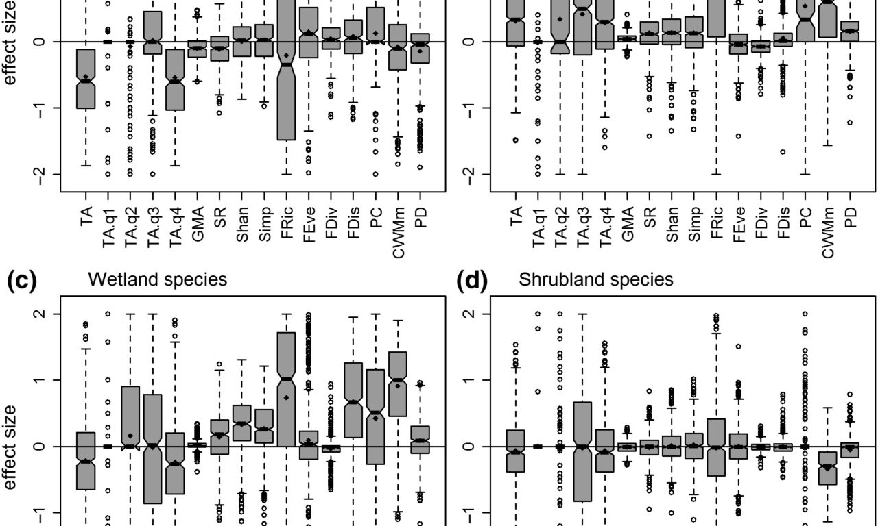 Schipper et al (Glob Change Biol 2016) Contrasting changes in N American bird abundance and diversity