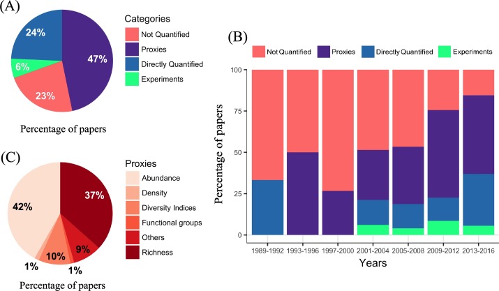 Noriega et al (Basic Appl Ecol 2018) Research trends in ecosystem services provided by insects